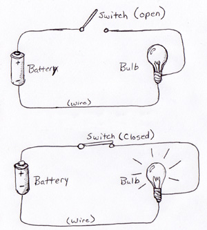Basic Sketch of a circuit diagram involving a battery and a light bulb.  When the circuit is closed the light bulb will light otherwise it will not.